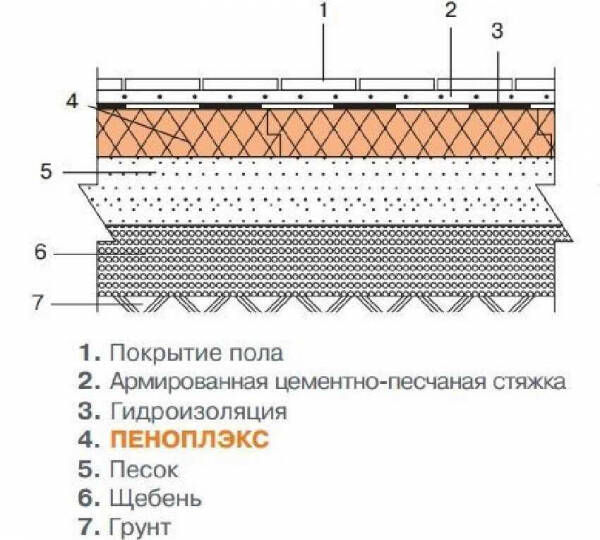 Виды пенопласта для бетонного пола: выбор и порядок утепления