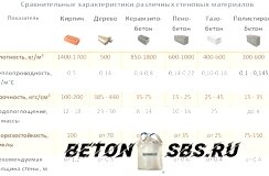 Виды строй блоков