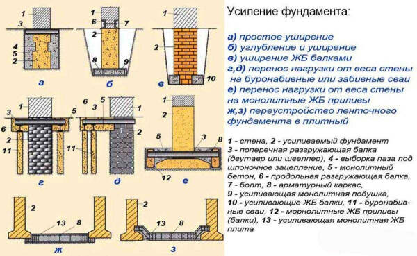 Замена и ремонт ленточного фундамента под домом: случаи и правила