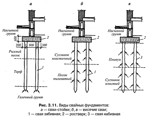 Основные виды и типы свайных фундаментов: обзор и преимущества