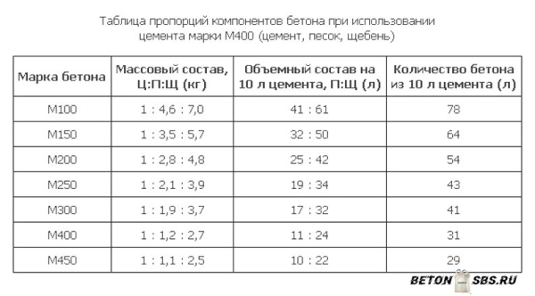 Какой цемент лучше для фундамента