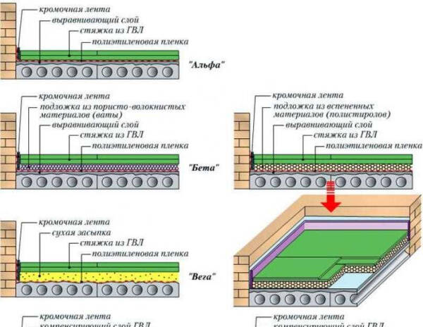 Сухая стяжка пола: плюсы и минусы применения