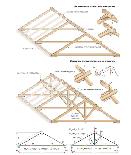 Как правильно построить висячую стропильную систему для двухскатной крыши