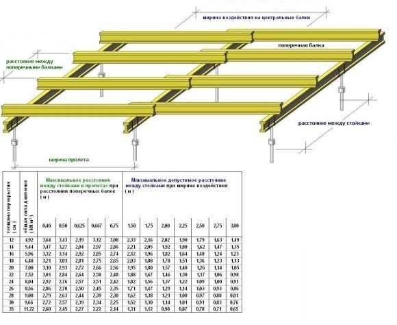 Металлические балки перекрытия: рассчитайте и смонтируйте их правильно