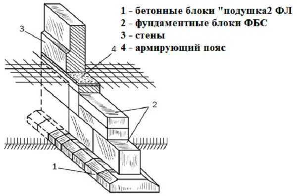 Строительство подпорной стены из блоков ФБС: основные этапы и правила