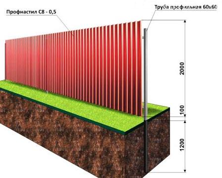 Из чего лучше сделать забор