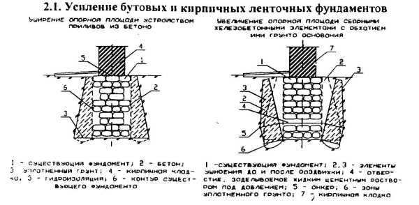 Замена и ремонт ленточного фундамента под домом: случаи и правила