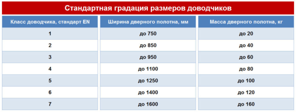 Все о доводчиках для входных дверей