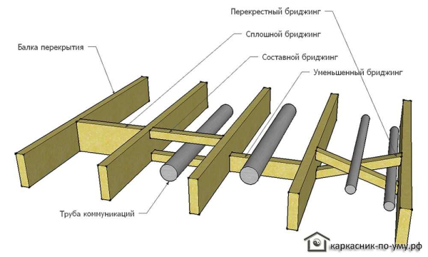 Металлические балки перекрытия: рассчитайте и смонтируйте их правильно