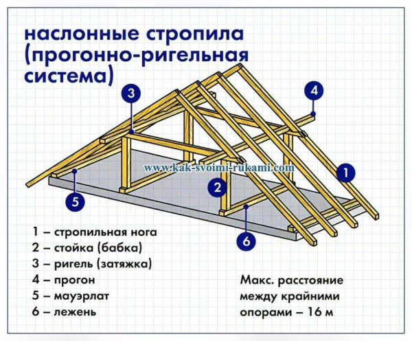 Как правильно построить висячую стропильную систему для двухскатной крыши