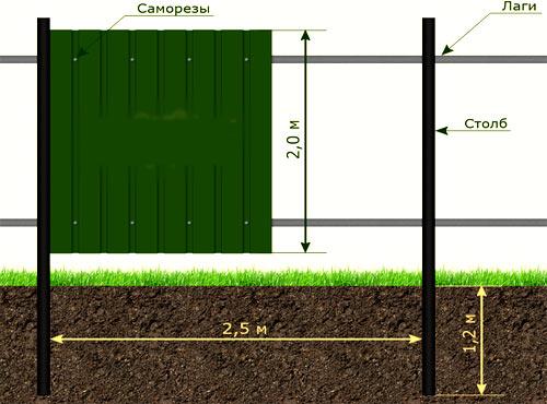 Выбор материала для забора на даче
