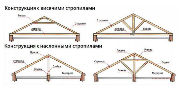 Как правильно построить висячую стропильную систему для двухскатной крыши