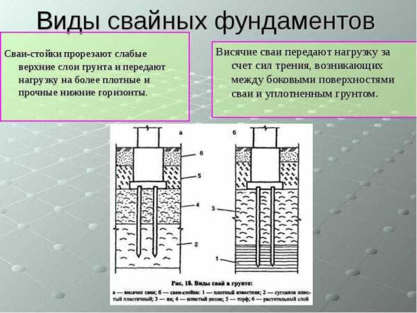 Основные виды и типы свайных фундаментов: обзор и преимущества