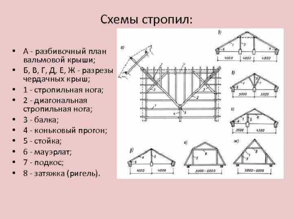 Правила установки элементов конструкции вальмовой крыши из металлочерепицы