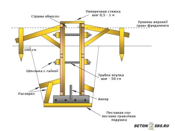 Опалубка для ленточного фундамента своими руками