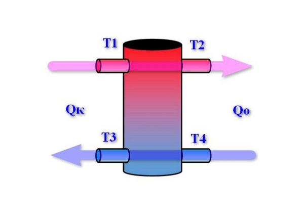Гидрострелка &mdash; принцип работы, назначение и расчеты