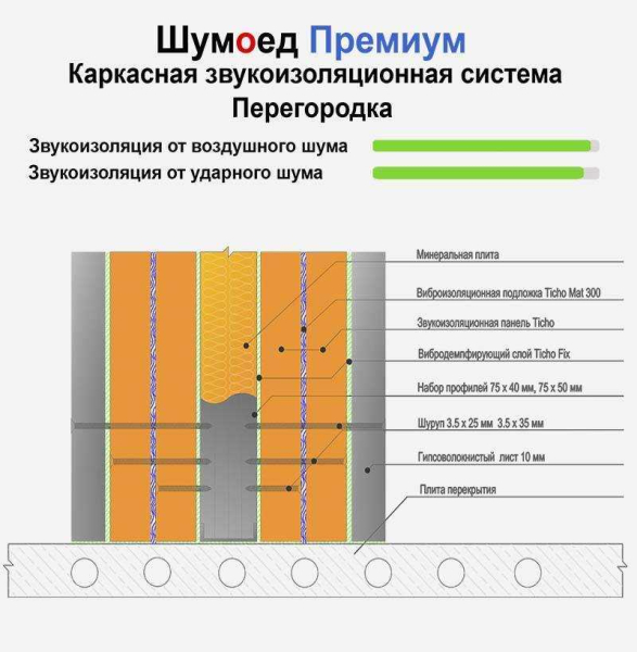Лучшие материалы для звукоизоляции стен из гипсокартона: правила выбора и применения