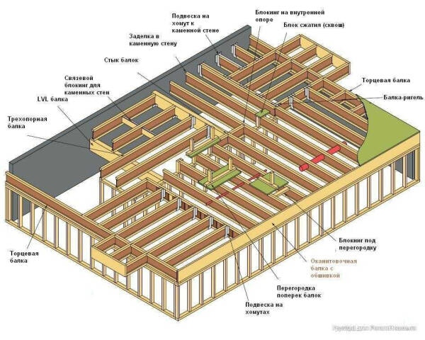 Металлические балки перекрытия: рассчитайте и смонтируйте их правильно