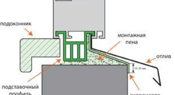 Как сделать установку отливов на окна своими руками: пошаговая инструкция