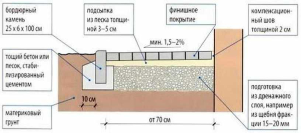 Правильное устройство и технология укладки отмостки из брусчатки вокруг дома своими руками: советы и рекомендации