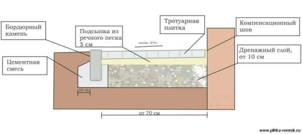 Правильное устройство и технология укладки отмостки из брусчатки вокруг дома своими руками: советы и рекомендации
