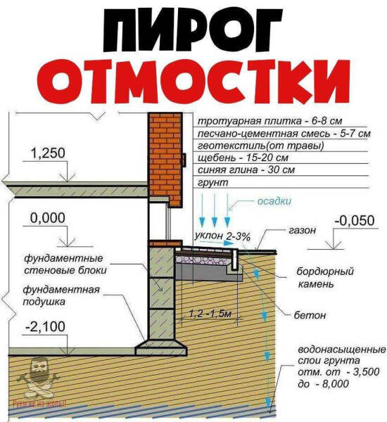 Правильное устройство и технология укладки отмостки из брусчатки вокруг дома своими руками: советы и рекомендации
