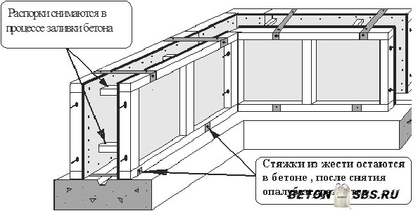Как высчитать опалубку для строительства фундамента