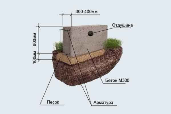 Мелкозаглубленный фундамент: быстро, недорого и просто. Как сделать и где применяется?
