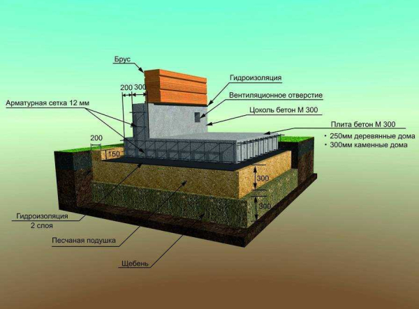 Подушка под ленточный фундамент: назначение, разновидности и устройство
