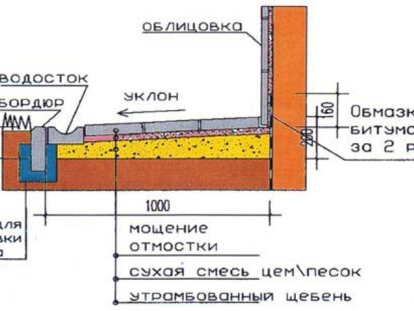 Правильное устройство и технология укладки отмостки из брусчатки вокруг дома своими руками: советы и рекомендации