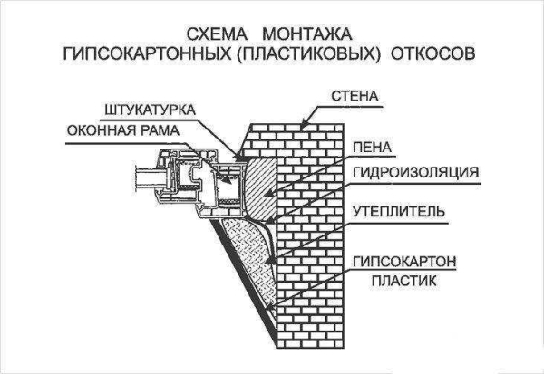 Монтаж откосов из гипсокартона для пластиковых окон: все секреты и нюансы