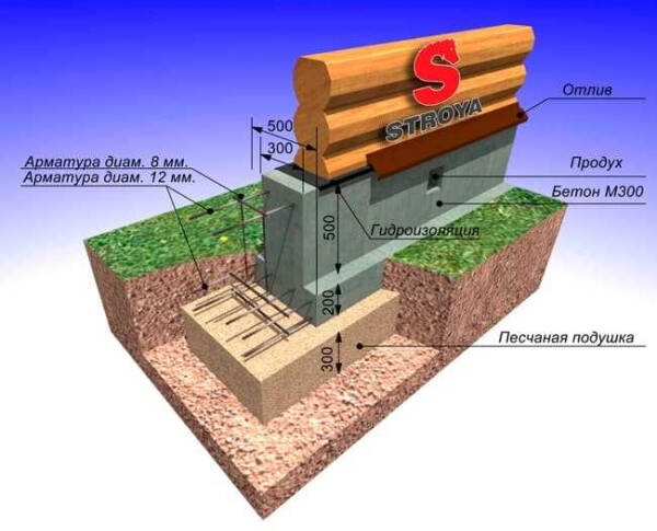 Мелкозаглубленный фундамент: быстро, недорого и просто. Как сделать и где применяется?
