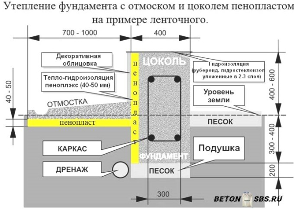 Разработка постройки ленточного фундамента под сруб