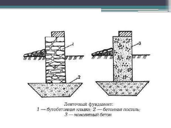 Достоинства и недостатки, правила возведения бутобетонного ленточного фундамента &mdash; полное руководство
