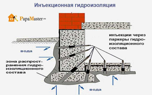 Гидроизоляция фундамента изнутри: эффективная защита от грунтовых вод