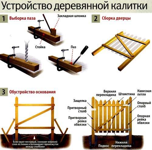 Различные виды калиток
