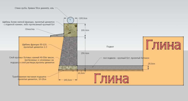 Подушка под ленточный фундамент: назначение, разновидности и устройство