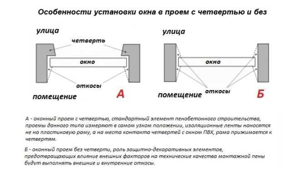 Технология самостоятельной установки пластиковых окон в кирпичный дом: пошаговая инструкция