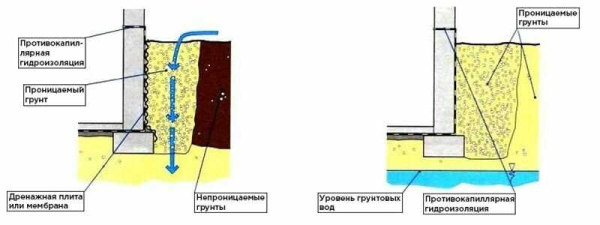 Гидроизоляция фундамента изнутри: эффективная защита от грунтовых вод
