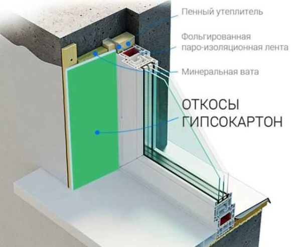 Монтаж откосов из гипсокартона для пластиковых окон: все секреты и нюансы