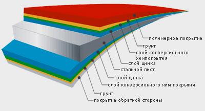 Секционные заборы из сетки с полимерным покрытием