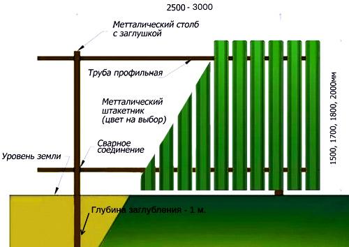 Установка забора из металлического штакетника