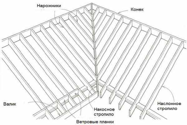 Конструкция многощипцовой крыши: стропильная система, чертежи, сложности при обустройстве ендовы