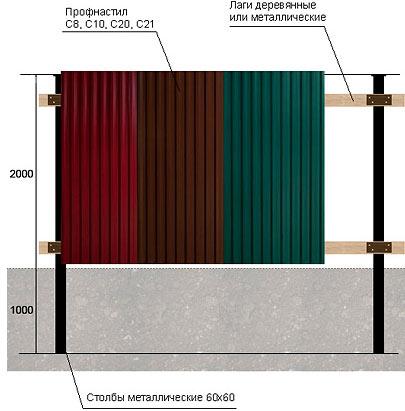 Монтаж забора из профнастила с кирпичными столбами