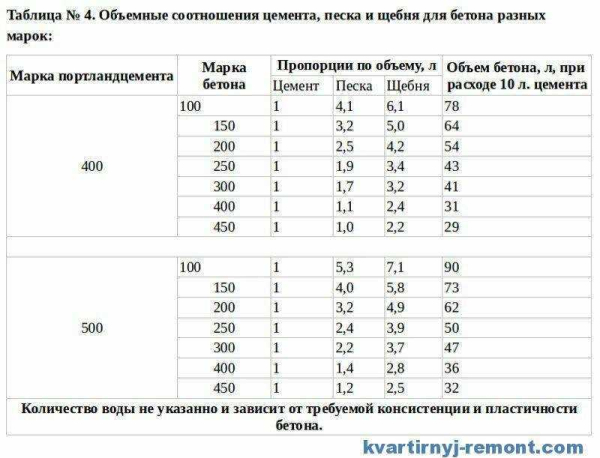 Раствор для стяжки на улице: пропорции компонентов, правила приготовления