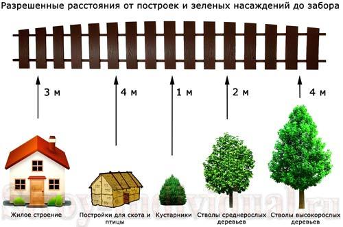 На каком расстоянии от забора строить дом
