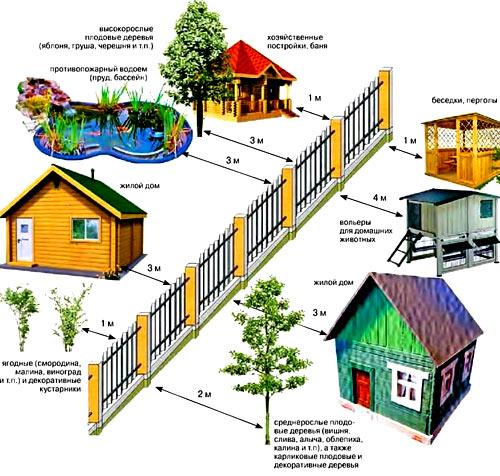 Какая должна быть высота забора