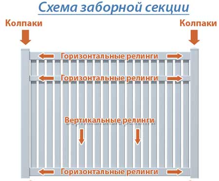Установка забора из евроштакетника