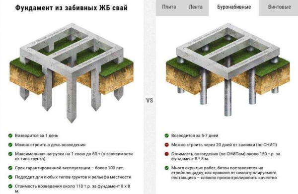 Сколько стоит свайный фундамент с установкой: факторы, влияющие на цену и компоненты стоимости