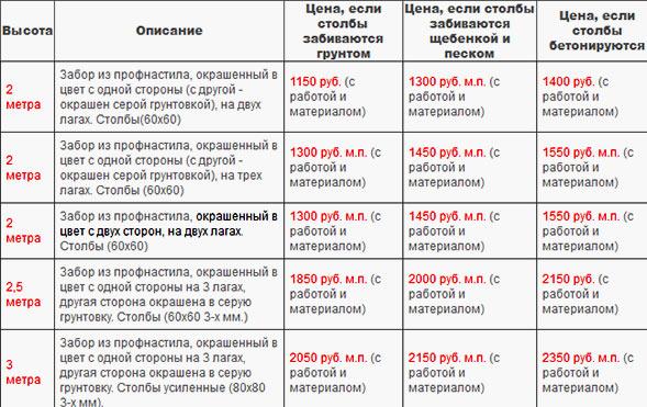 Расчет материала забора из профнастила